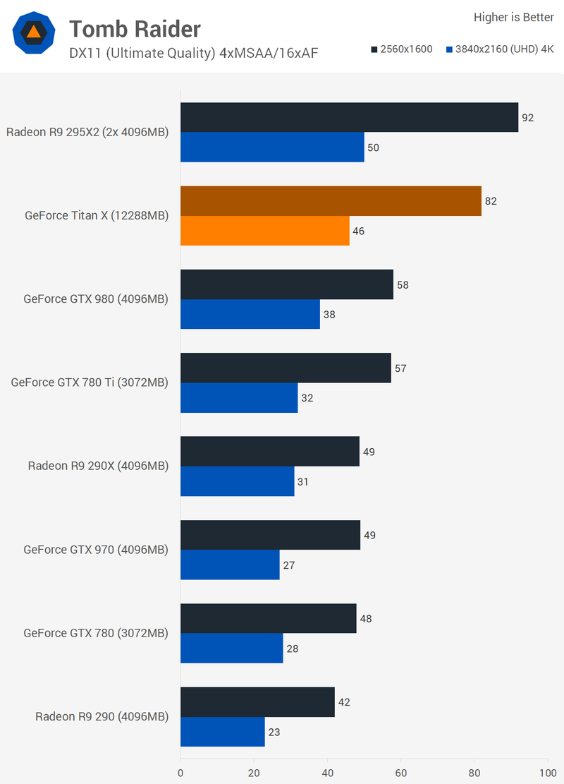 Illustration for article titled Nvidia GeForce GTX Titan X: Bloody Fast, Surprisingly Efficient